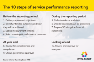 Diagram showing the 10 steps of service performance reporting under PBE FRS 48, including planning before the reporting period, collecting and presenting data during the year, year-end review, and continuous improvement.
