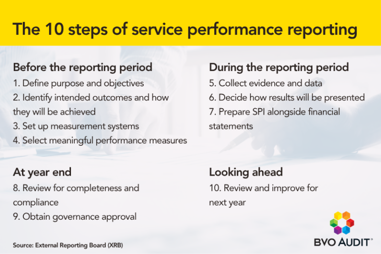 Service performance reporting: showing the impact of your work - BVO AUDIT